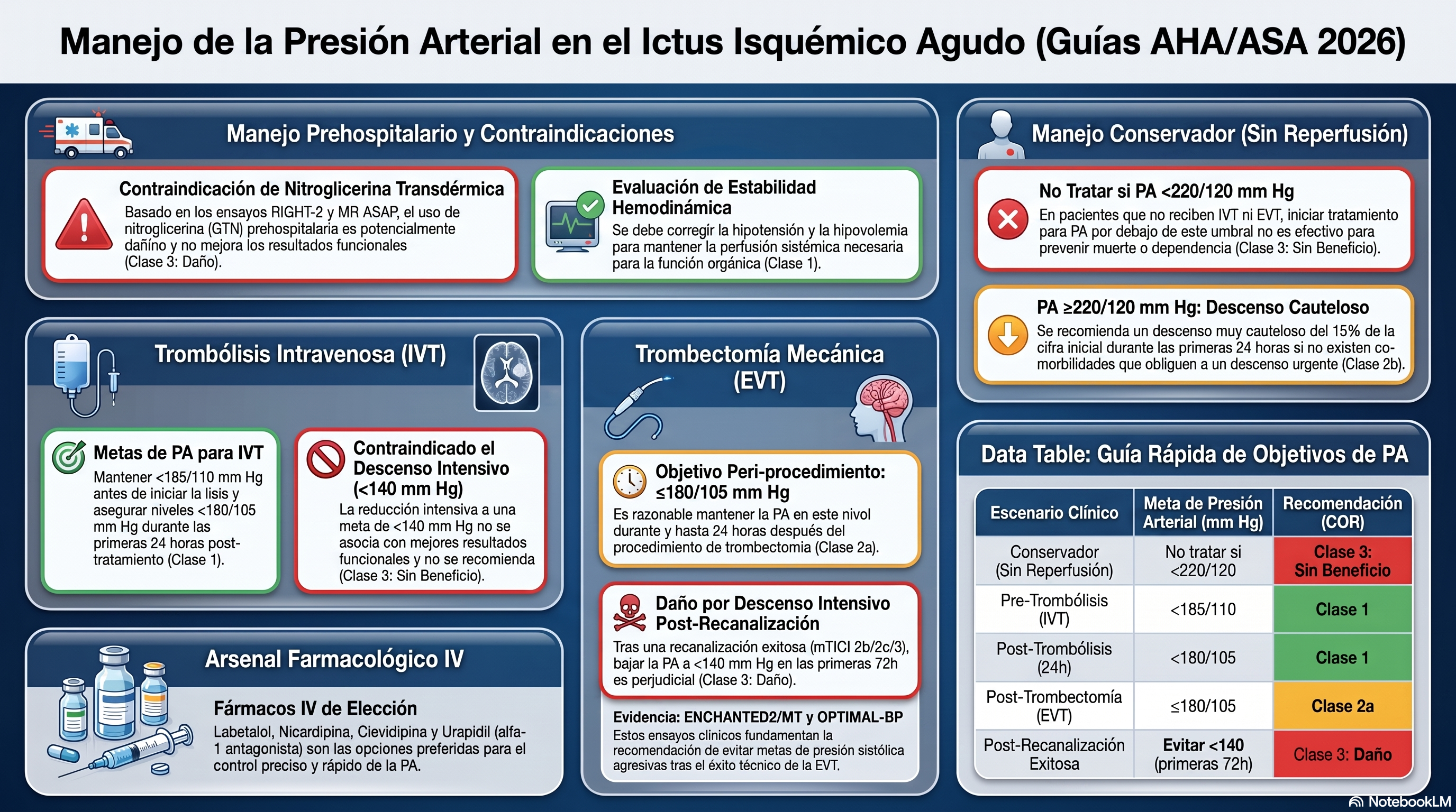 Infografía de Manejo de Presión en Ictus Isquémico Agudo