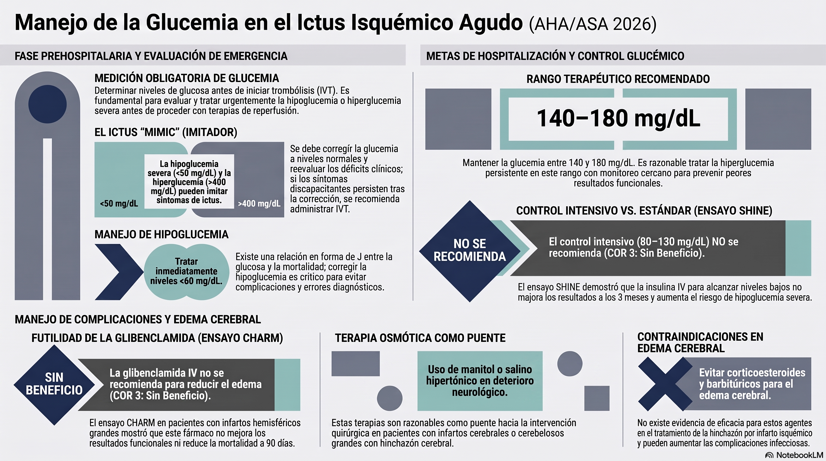 Infografía de Manejo de Glucemia en Ictus Isquémico AHA/ASA 2026